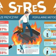 Mężczyzna w ogniu, symbolizujący stres. Infografika przedstawia najczęstsze przyczyny stresu (nadmiar pracy, brak czasu, szef) i metody jego leczenia (hobby, zarządzanie czasem, wypoczynek, ćwiczenia oddechowe).
