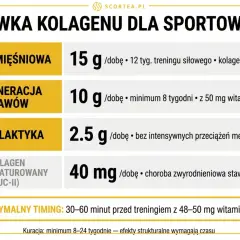 Dawka kolagenu rybiego dla sportowca: 15g na masę mięśniową, 10g na regenerację stawów, 2.5g profilaktyka.
