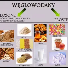 Węglowodany złożone (kukurydza, pieczywo pełnoziarniste) i proste (słodycze, cukier). Unikaj nadmiaru cukrów prostych.