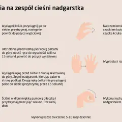 Ćwiczenia na zespół cieśni nadgarstka: dotykanie palcami czubków, rozciąganie nadgarstków, ściskanie piłeczki. Pomaga złagodzić objawy.