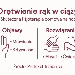 Drętwienie rąk w ciąży: objawy (mrowienie, sztywność) i rozwiązania (masaż, ćwiczenia). Domowa fizjoterapia na noc.