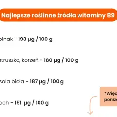 Najlepsze roślinne źródła witaminy B9: szpinak (193 µg/100g), fasola biała (187 µg/100g), pietruszka korzeń (180 µg/100g) i groch (151 µg/100g).