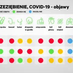 Porównanie objawów grypy, przeziębienia i COVID-19. Widać, że gorączka, kaszel i ból mięśni to częste objawy COVID-19.