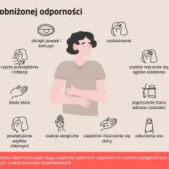 Ilustracja pokazuje objawy osłabionego układu odpornościowego: obrzęki, częste infekcje, bladość skóry, rozdrażnienie, zmęczenie, problemy z włosami i paznokciami, powiększone węzły chłonne, alergie, problemy skórne i zaburzenia snu.