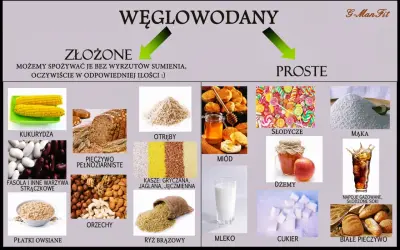 Węglowodany złożone (kukurydza, pieczywo pełnoziarniste) i proste (słodycze, cukier). Unikaj nadmiaru cukrów prostych.