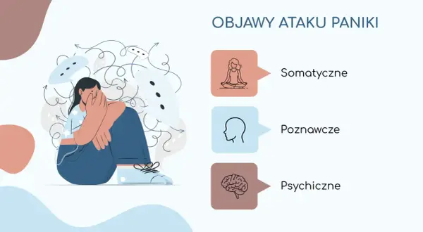 Ilustracja przedstawia osobę skuloną, z rękami na twarzy, otoczoną chaotycznymi liniami symbolizującymi **atak paniki**. Obok wymieniono objawy: somatyczne, poznawcze i psychiczne.