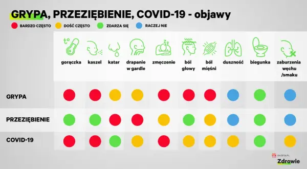 Porównanie objawów grypy, przeziębienia i COVID-19. Widać, że gorączka, kaszel i ból mięśni to częste objawy COVID-19.