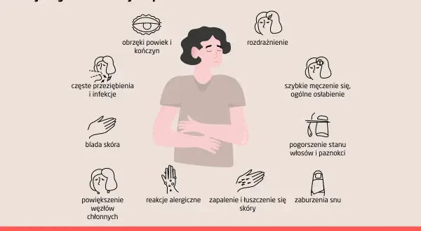 Ilustracja pokazuje objawy osłabionego układu odpornościowego: obrzęki, częste infekcje, bladość skóry, rozdrażnienie, zmęczenie, problemy z włosami i paznokciami, powiększone węzły chłonne, alergie, problemy skórne i zaburzenia snu.