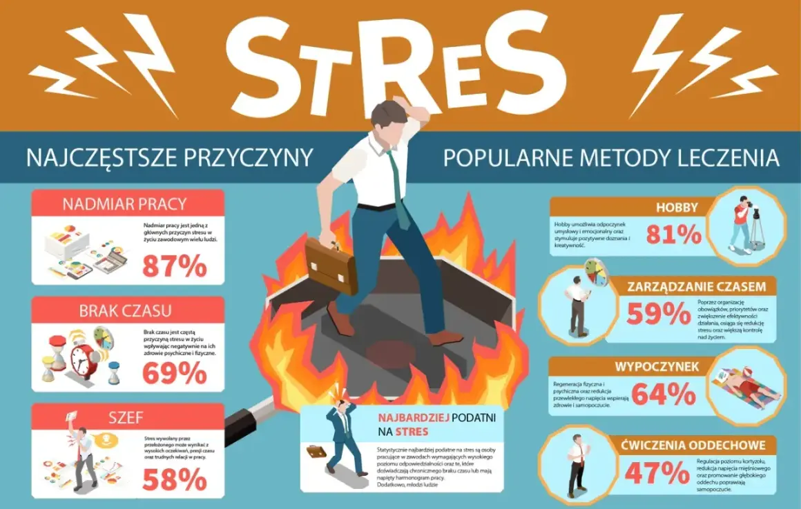 Mężczyzna w ogniu, symbolizujący stres. Infografika przedstawia najczęstsze przyczyny stresu (nadmiar pracy, brak czasu, szef) i metody jego leczenia (hobby, zarządzanie czasem, wypoczynek, ćwiczenia oddechowe).