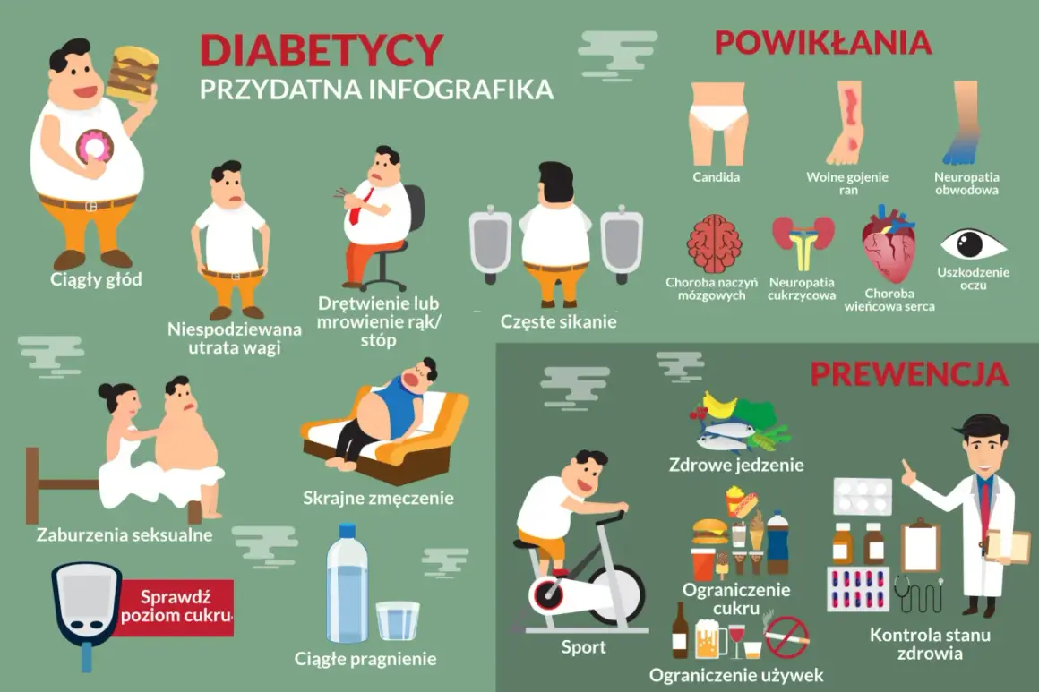 Infografika o objawach cukrzycy: ciągły głód, utrata wagi, drętwienie, zmęczenie, częste sikanie, pragnienie, zaburzenia seksualne. Powikłania: Candida, wolne gojenie ran, neuropatia, choroby serca, oczu, mózgu. Prewencja: sport, zdrowe jedzenie, kontr...