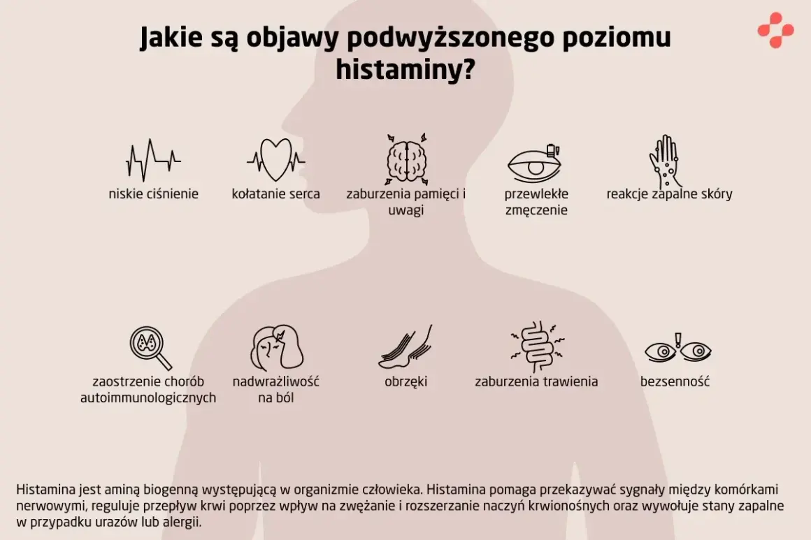 Objawy podwyższonej histaminy: niskie ciśnienie, kołatanie serca, zaburzenia pamięci, zmęczenie, problemy skórne, bóle, obrzęki, trawienne i bezsenność.