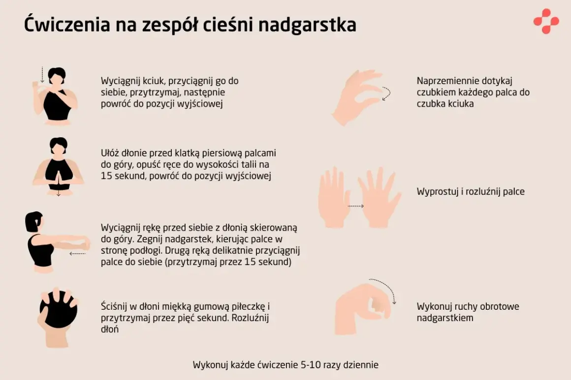 Ćwiczenia na zespół cieśni nadgarstka: dotykanie palcami czubków, rozciąganie nadgarstków, ściskanie piłeczki. Pomaga złagodzić objawy.