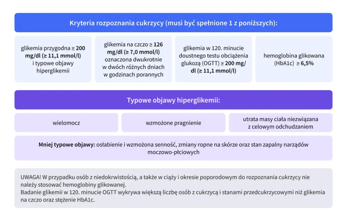 Kryteria rozpoznania cukrzycy typu 2: wysoka glikemia, OGTT, HbA1c. Objawy: wielomocz, pragnienie, utrata wagi.