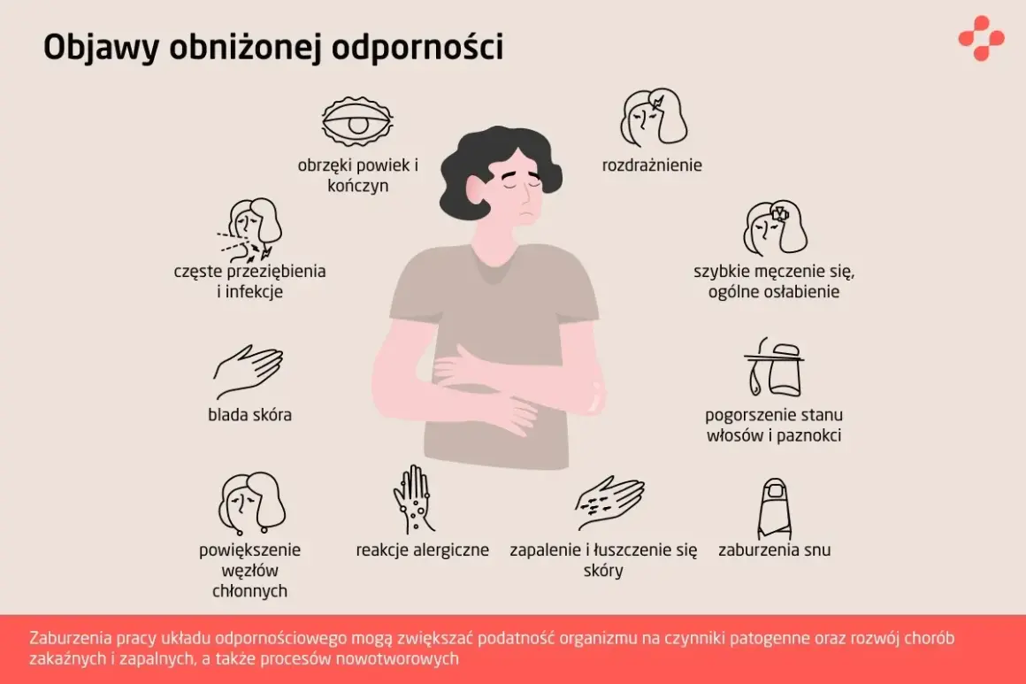 Ilustracja pokazuje objawy osłabionego układu odpornościowego: obrzęki, częste infekcje, bladość skóry, rozdrażnienie, zmęczenie, problemy z włosami i paznokciami, powiększone węzły chłonne, alergie, problemy skórne i zaburzenia snu.