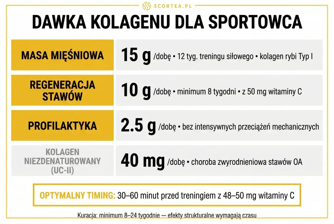 Kolagen rybi - działanie, dawkowanie i bezpieczeństwo