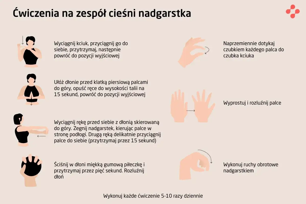 Ćwiczenia na zespół cieśni nadgarstka: rozciąganie kciuka, dotykanie palców, wyprost i rozluźnienie dłoni, ruchy nadgarstkiem. Pomocne przy objawach cieśni nadgarstka.