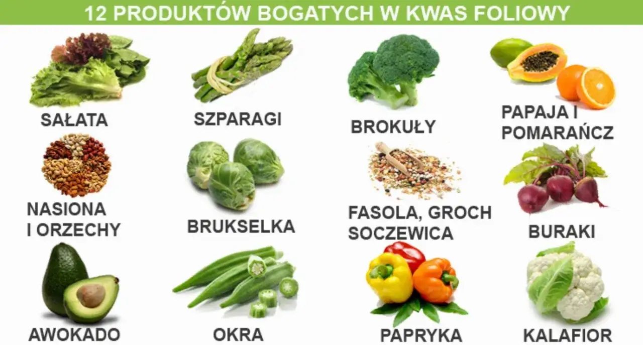 Produkty bogate w witaminę B9: sałata, szparagi, brokuły, papaja, pomarańcze, nasiona, orzechy, brukselka, fasola, groch, soczewica, buraki, awokado, okra, papryka, kalafior.