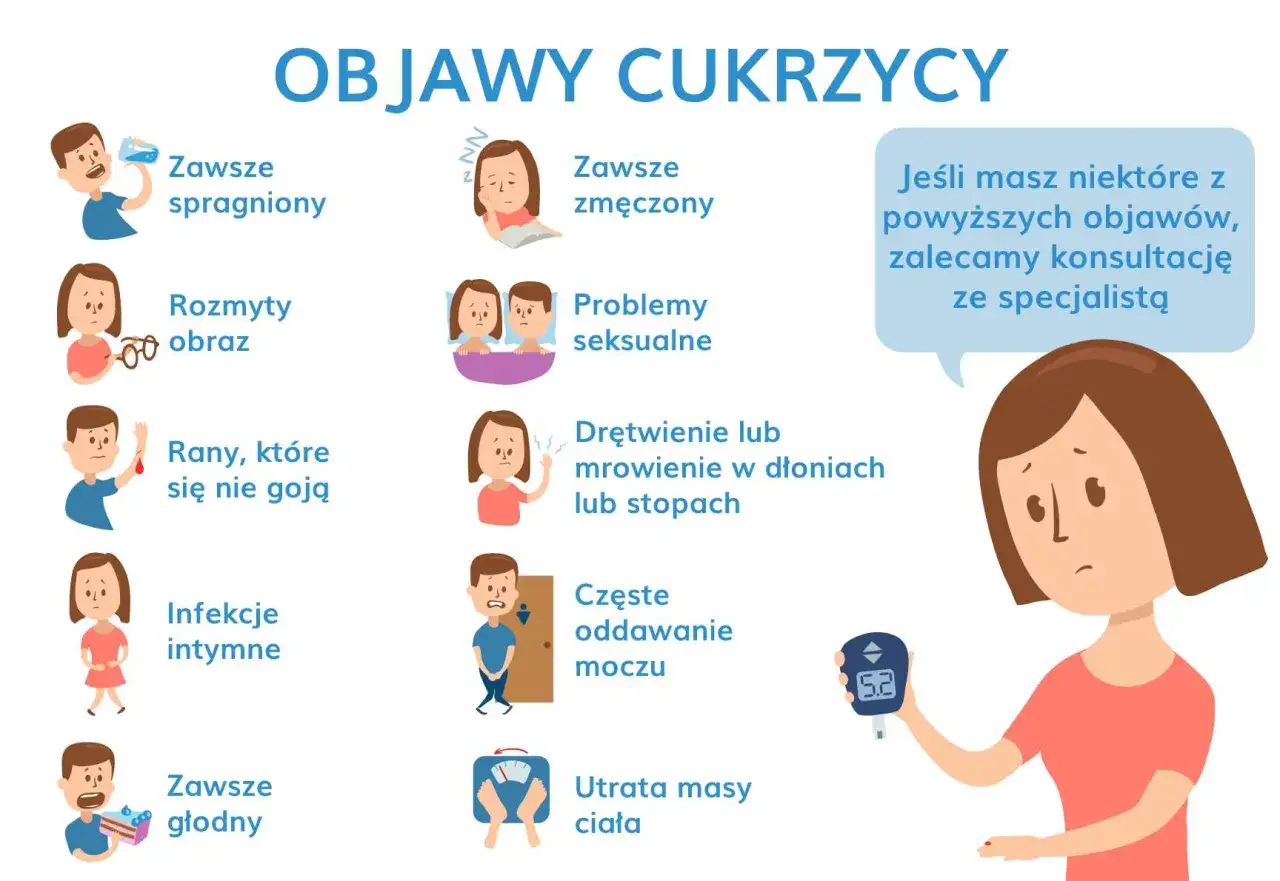 Ilustracja przedstawia objawy cukrzycy: pragnienie, zmęczenie, problemy seksualne, drętwienie, rany, infekcje, częste oddawanie moczu, głód i utratę masy ciała.