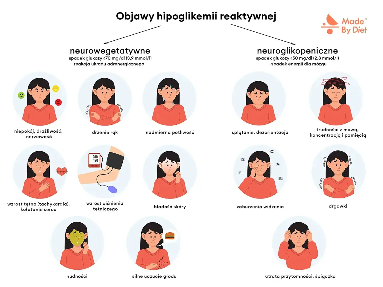 Objawy hipoglikemii: niepokój, drżenie, poty, splątanie, nudności, głód. Niski poziom glukozy może wymagać podania insuliny.