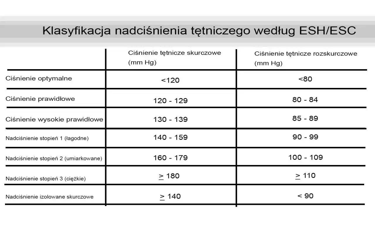 Tabela klasyfikacji nadciśnienia tętniczego według ESH/ESC, pokazująca ciśnienie skurczowe i rozkurczowe w zależności od wieku.