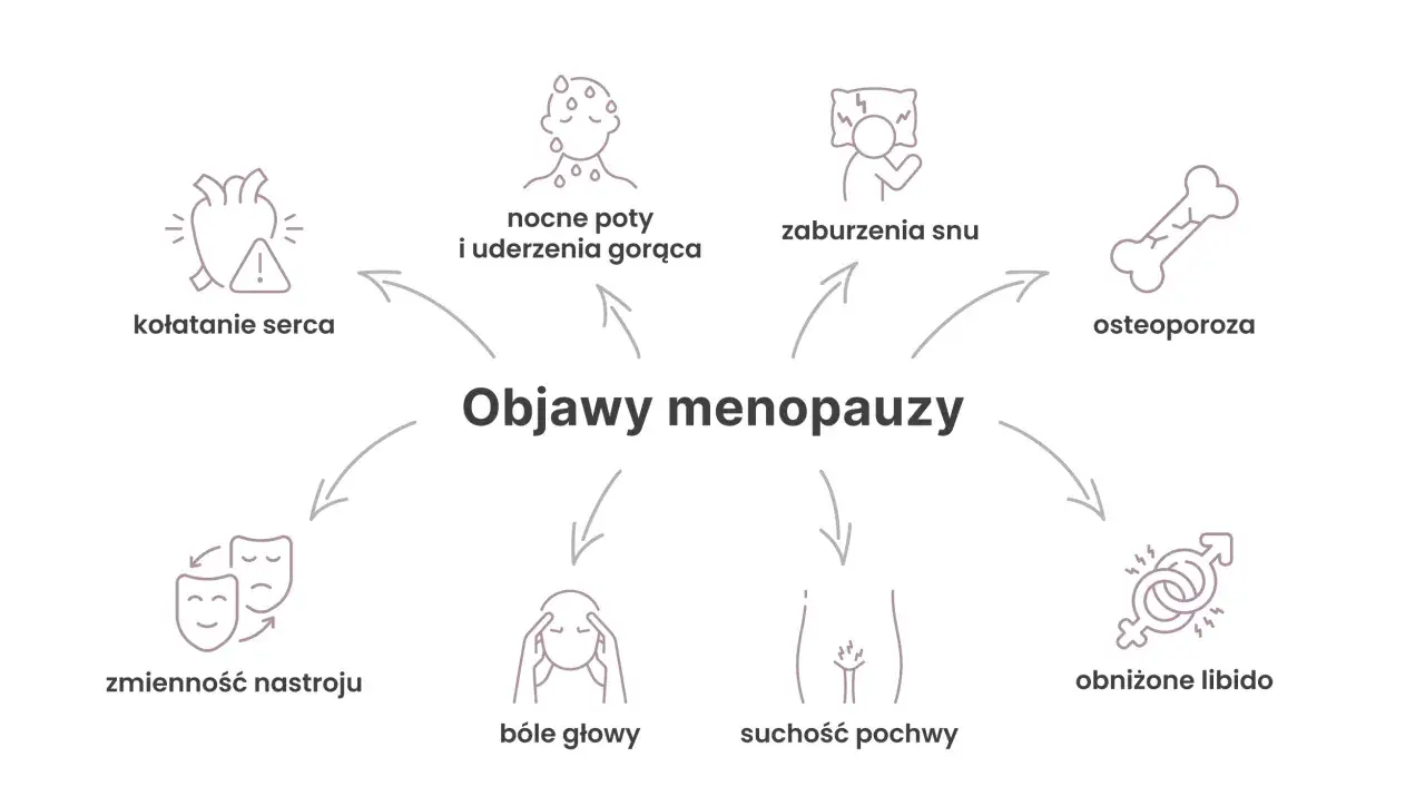 Objawy menopauzy: kołatanie serca, nocne poty, uderzenia gorąca, zaburzenia snu, osteoporoza, obniżone libido, zmienność nastroju, bóle głowy, suchość pochwy.