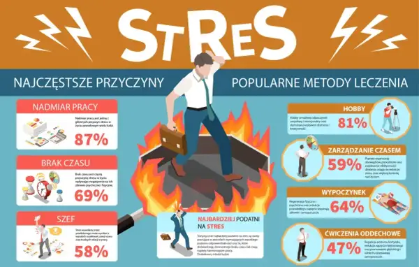 Mężczyzna w ogniu, symbolizujący stres. Infografika przedstawia najczęstsze przyczyny stresu (nadmiar pracy, brak czasu, szef) i metody jego leczenia (hobby, zarządzanie czasem, wypoczynek, ćwiczenia oddechowe).