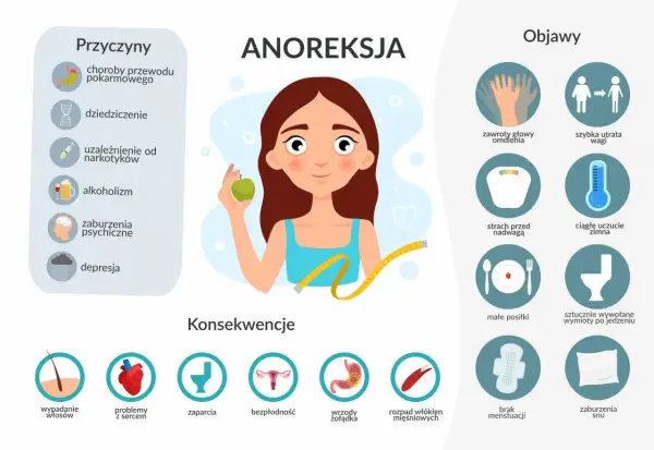 Anoreksja: co to jest? Infografika przedstawia przyczyny (np. choroby, dziedziczenie, zaburzenia psychiczne), objawy (np. zawroty głowy, utrata wagi, strach przed nadwagą) i konsekwencje (np. problemy z sercem, bezpłodność).