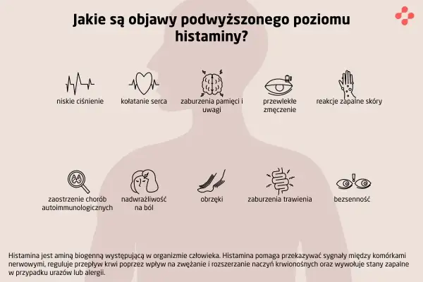 Objawy podwyższonej histaminy: niskie ciśnienie, kołatanie serca, zaburzenia pamięci, zmęczenie, problemy skórne, bóle, obrzęki, trawienne i bezsenność.