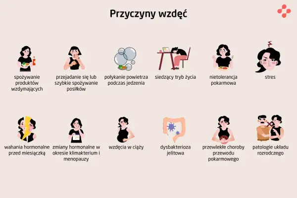 Przyczyny wzdęć: jedzenie wzdymających produktów, połykanie powietrza, nietolerancja pokarmowa, stres, zmiany hormonalne, ciąża, dysbakterioza jelitowa.