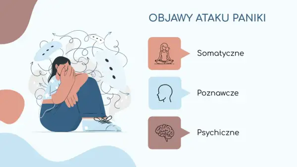 Ilustracja przedstawia osobę skuloną, z rękami na twarzy, otoczoną chaotycznymi liniami symbolizującymi **atak paniki**. Obok wymieniono objawy: somatyczne, poznawcze i psychiczne.