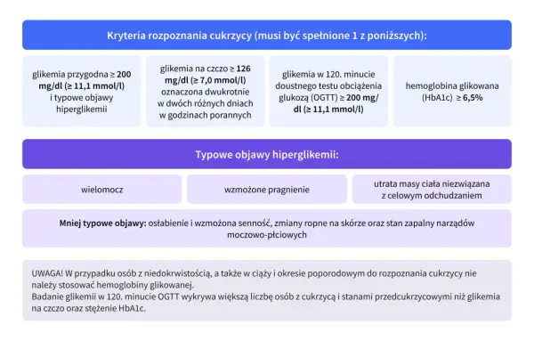 Kryteria rozpoznania cukrzycy typu 2: wysoka glikemia, OGTT, HbA1c. Objawy: wielomocz, pragnienie, utrata wagi.