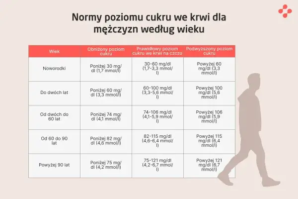 Tabela norm poziomu cukru we krwi dla mężczyzn. Podwyższony poziom cukru może być jednym z objawów hiperglikemii.