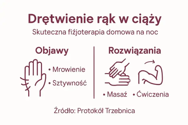 Drętwienie rąk w ciąży: objawy (mrowienie, sztywność) i rozwiązania (masaż, ćwiczenia). Domowa fizjoterapia na noc.