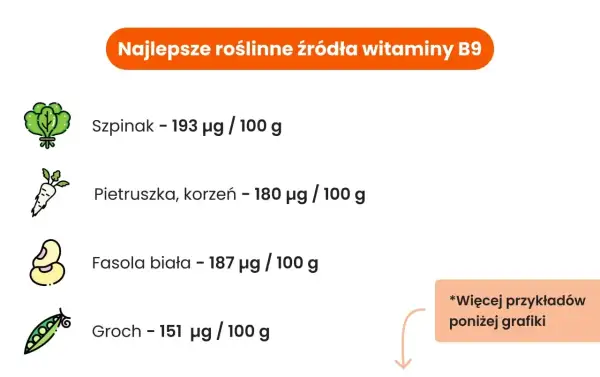 Najlepsze roślinne źródła witaminy B9: szpinak (193 µg/100g), fasola biała (187 µg/100g), pietruszka korzeń (180 µg/100g) i groch (151 µg/100g).