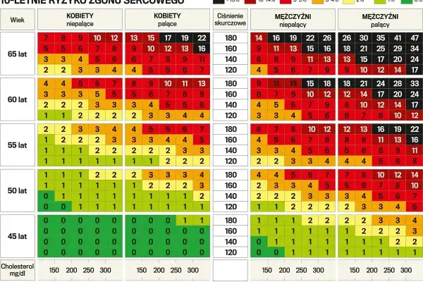 Tabela ryzyka zgonu sercowego. Podwyższony cholesterol całkowity może zwiększać ryzyko, szczególnie u palących mężczyzn po 65. roku życia.