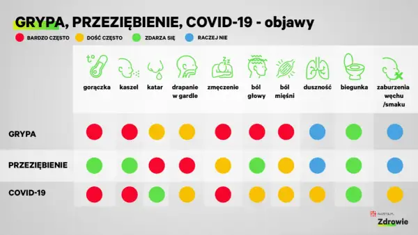 Porównanie objawów grypy, przeziębienia i COVID-19. Widać, że gorączka, kaszel i ból mięśni to częste objawy COVID-19.