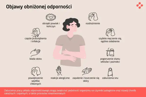 Ilustracja pokazuje objawy osłabionego układu odpornościowego: obrzęki, częste infekcje, bladość skóry, rozdrażnienie, zmęczenie, problemy z włosami i paznokciami, powiększone węzły chłonne, alergie, problemy skórne i zaburzenia snu.